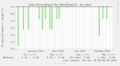 Disk throughput for /dev/loop15