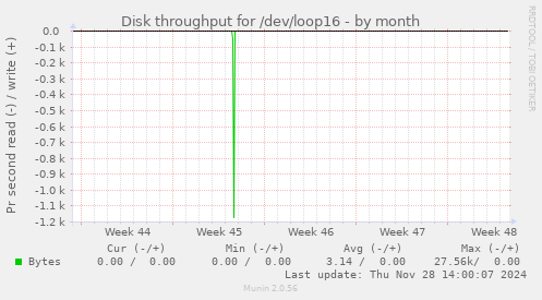 Disk throughput for /dev/loop16