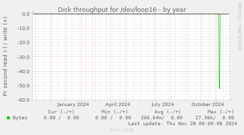 Disk throughput for /dev/loop16