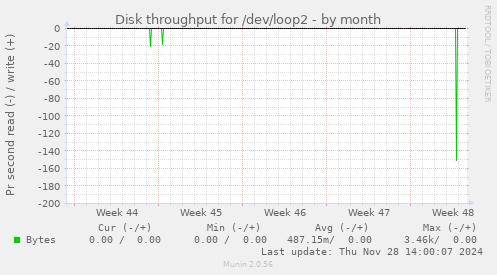 Disk throughput for /dev/loop2