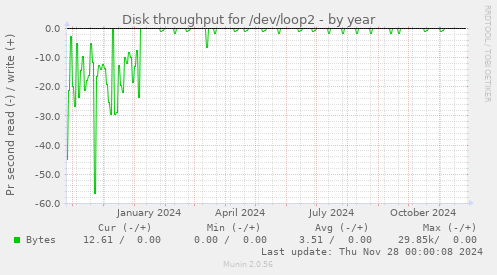 Disk throughput for /dev/loop2