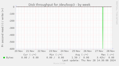 Disk throughput for /dev/loop3