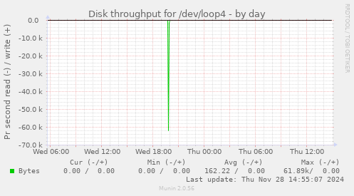 Disk throughput for /dev/loop4