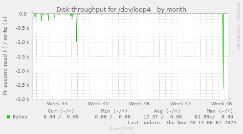 Disk throughput for /dev/loop4