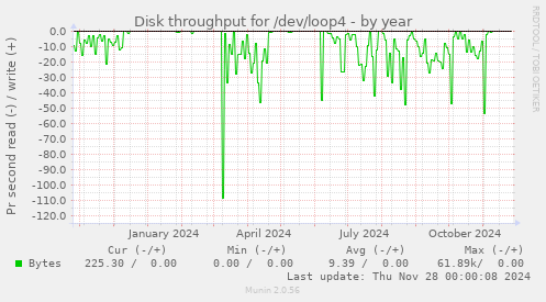 Disk throughput for /dev/loop4