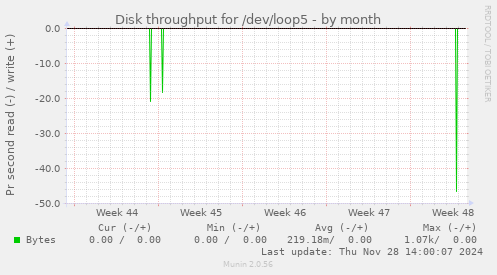 Disk throughput for /dev/loop5