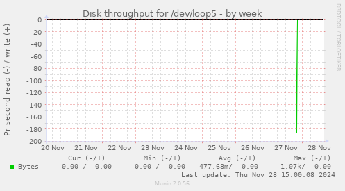 Disk throughput for /dev/loop5