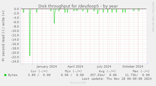 Disk throughput for /dev/loop5