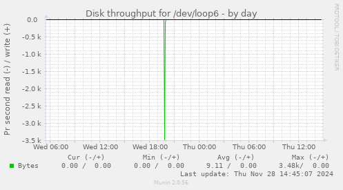 Disk throughput for /dev/loop6