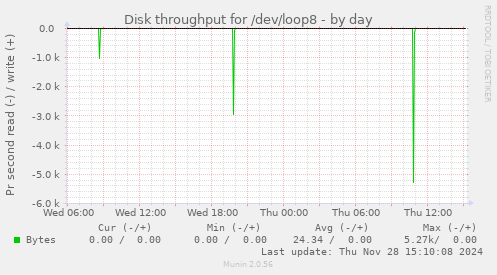 Disk throughput for /dev/loop8