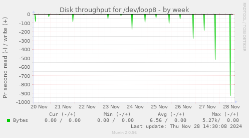 Disk throughput for /dev/loop8