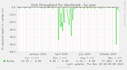 Disk throughput for /dev/loop8