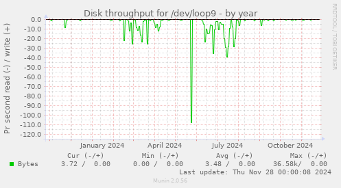 Disk throughput for /dev/loop9