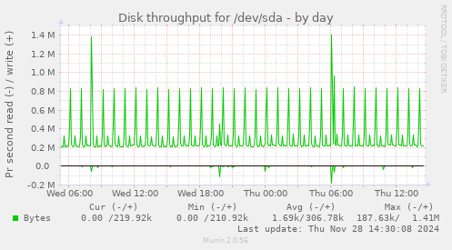 Disk throughput for /dev/sda