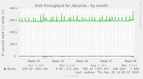 Disk throughput for /dev/sda