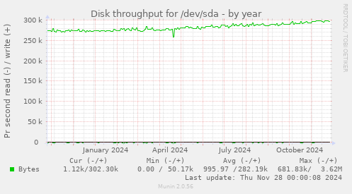 Disk throughput for /dev/sda