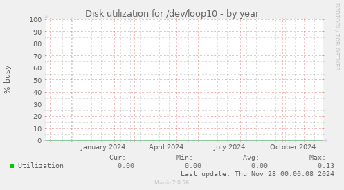 Disk utilization for /dev/loop10