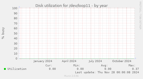 Disk utilization for /dev/loop11