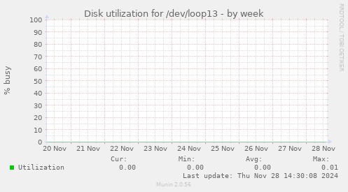 Disk utilization for /dev/loop13