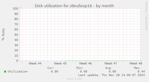 Disk utilization for /dev/loop16