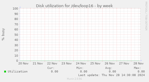 Disk utilization for /dev/loop16