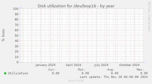 Disk utilization for /dev/loop16