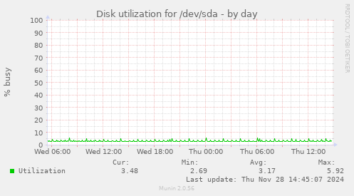 Disk utilization for /dev/sda