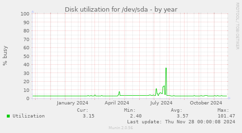 Disk utilization for /dev/sda