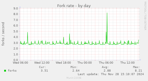 Fork rate