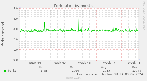 Fork rate