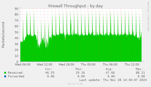 Firewall Throughput