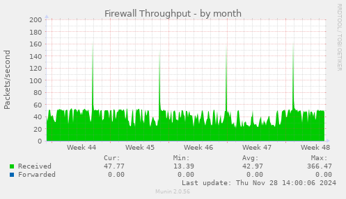 Firewall Throughput