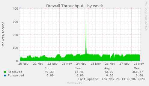 Firewall Throughput