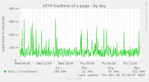 HTTP loadtime of a page