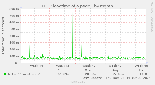 HTTP loadtime of a page