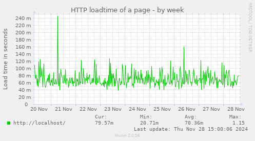 HTTP loadtime of a page