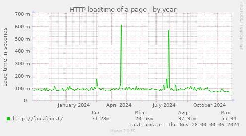 HTTP loadtime of a page