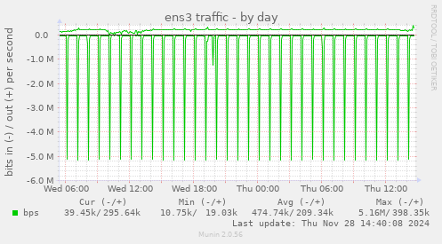 ens3 traffic