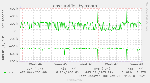 ens3 traffic