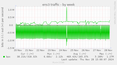 ens3 traffic