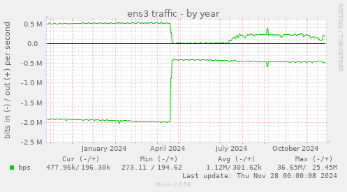 ens3 traffic