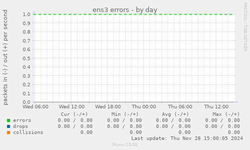 ens3 errors