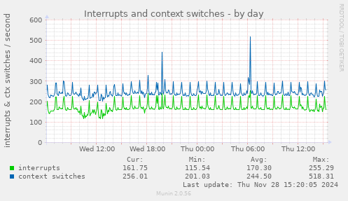 Interrupts and context switches