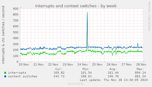 Interrupts and context switches