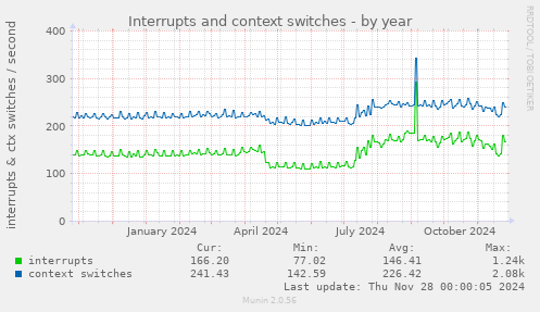 Interrupts and context switches