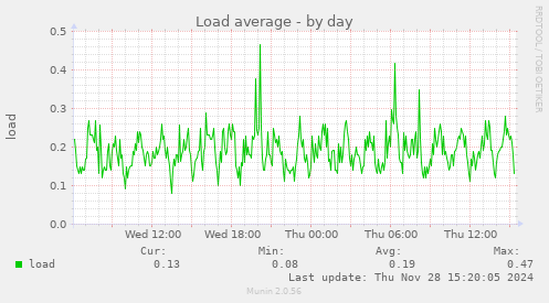 Load average