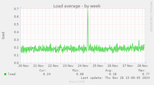 Load average