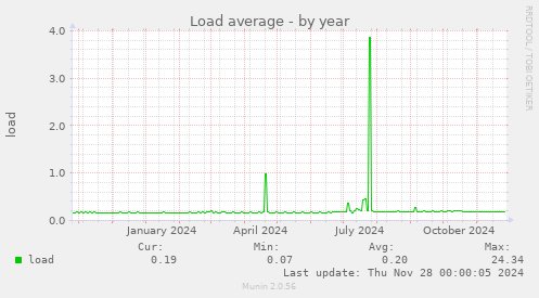 Load average