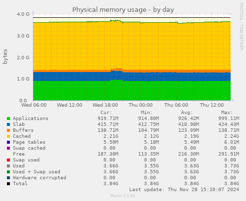 Physical memory usage