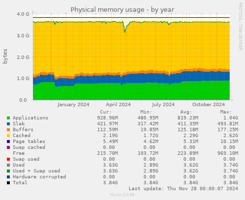 Physical memory usage